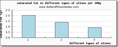 olives saturated fat per 100g